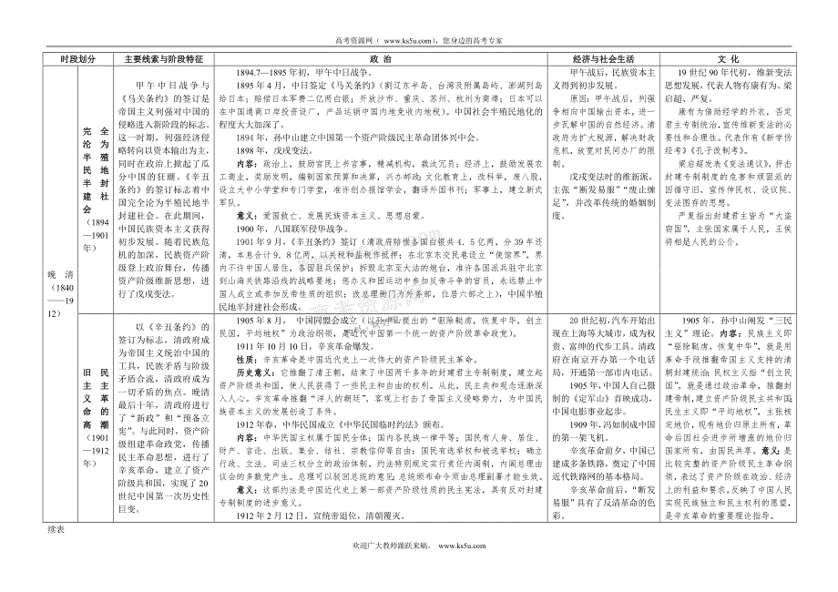[原创]新人教版高中历史通史体例教材整合表2(必修+选修1)：中国近代史知识点整合表.doc_第3页
