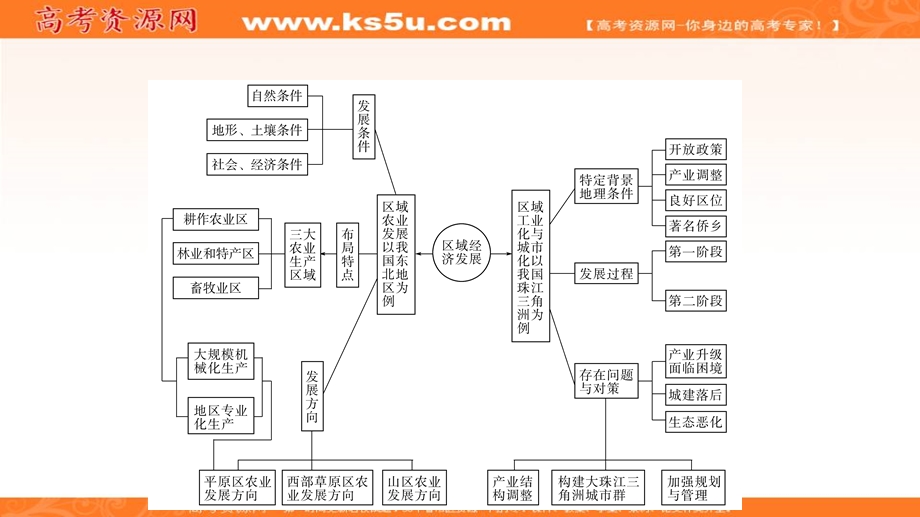 2017年《高效导学案》地理人教版必修三课件：第四单元《区域经济发展》4 单元知识结构 .ppt_第3页