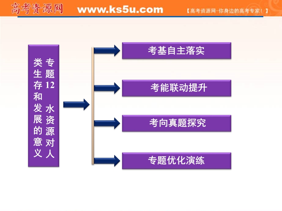 2012届高考地理《优化方案》一轮复习课件：第四章专题12　水资源对人类生存和发展的意义（中图版）.ppt_第2页