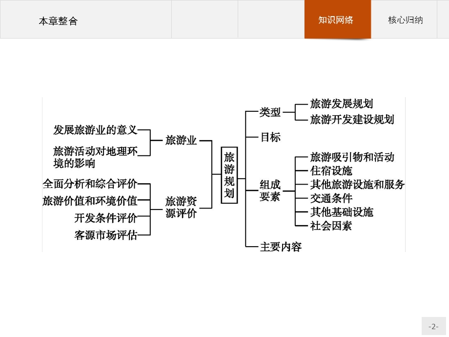 2015-2016学年高二地理湘教版选修3课件：第三章　旅游规划 本章整合 .pptx_第2页