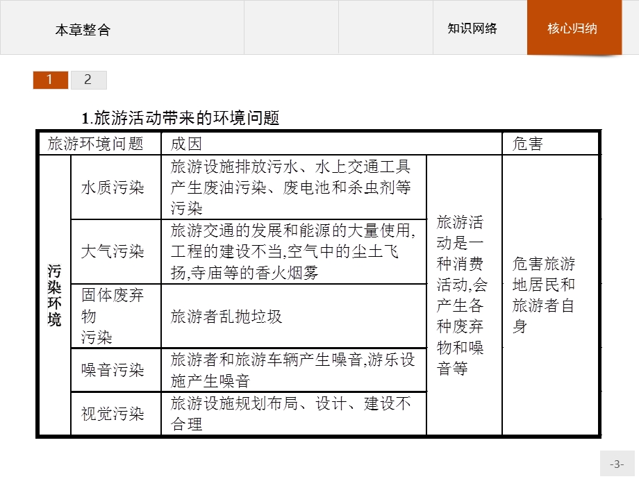 2015-2016学年高二地理湘教版选修3课件：第三章　旅游规划 本章整合 .pptx_第3页