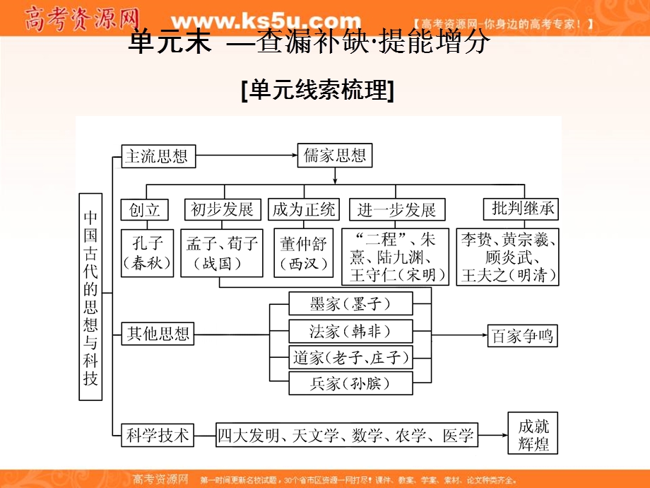 2019-2020学年同步岳麓版高中历史必修三培优课件：1单元末—查漏补缺 提能增分 .ppt_第1页