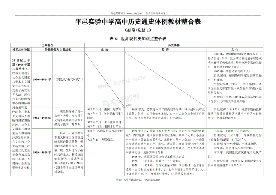 [原创]新人教版高中历史通史体例教材整合表6(必修+选修1)：世界现代史知识点整合表.doc_第1页