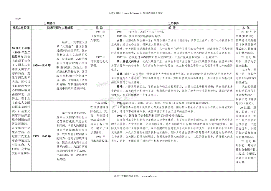 [原创]新人教版高中历史通史体例教材整合表6(必修+选修1)：世界现代史知识点整合表.doc_第2页