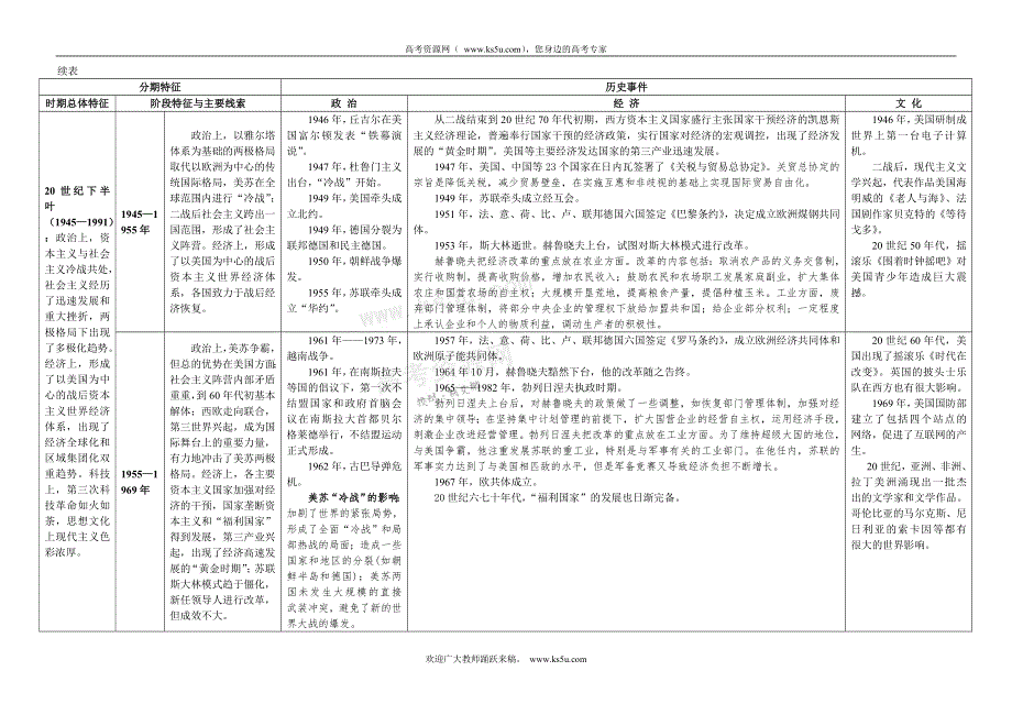 [原创]新人教版高中历史通史体例教材整合表6(必修+选修1)：世界现代史知识点整合表.doc_第3页