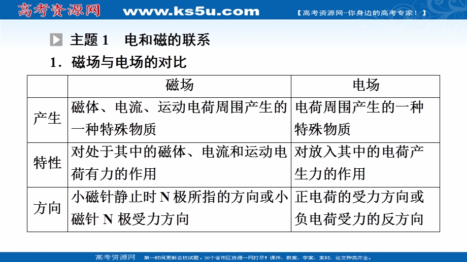 2021-2022学年物理人教版必修第三册同步课件：第13章　章末综合提升 .ppt_第3页