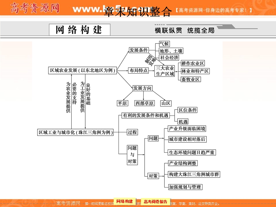 2012届高考地理《创新设计》一轮复习课件：3.15第十五章　区域经济发展.章末知识整合（人教版）.ppt_第1页