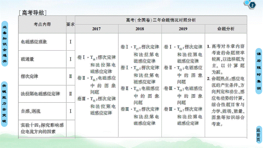 2021届山东新高考物理一轮复习课件：第10章 第1节　电磁感应现象　楞次定律 .ppt_第2页