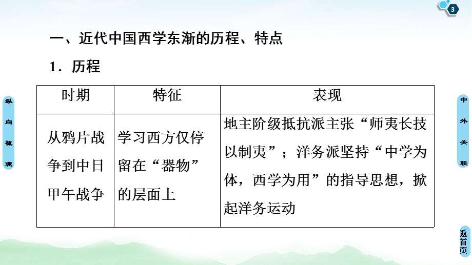 2021届人民版高考历史一轮复习课件：模块3 专题13 专题整合提升 .ppt_第3页