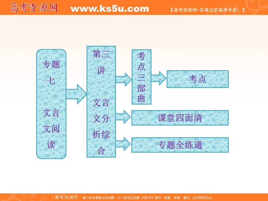 2013届高三语文第二轮学习专题课件：专题七 第三讲 文言文分析综合.ppt_第1页