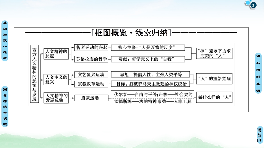 2021届人民版高考历史一轮复习课件：模块3 专题14 第28讲　蒙昧中的觉醒和神权下的自我 .ppt_第2页