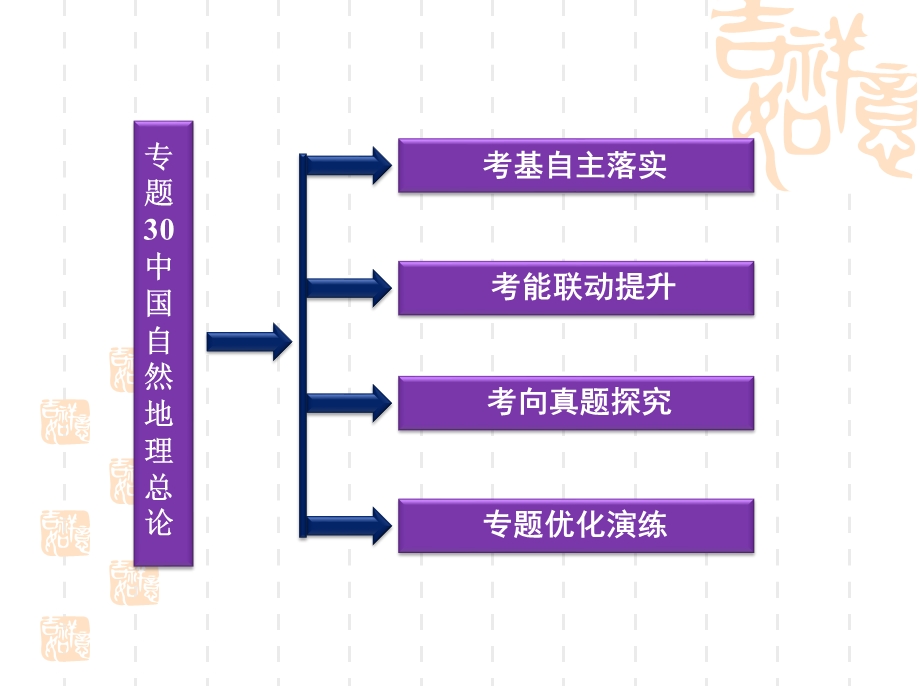 2012届高考地理《优化方案》一轮复习课件：第十三章专题30中国自然地理总论（中图版）.ppt_第2页