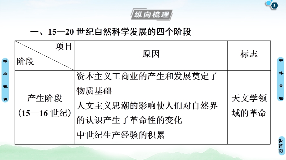 2021届人民版高考历史一轮复习课件：模块3 专题15 专题整合提升 .ppt_第3页