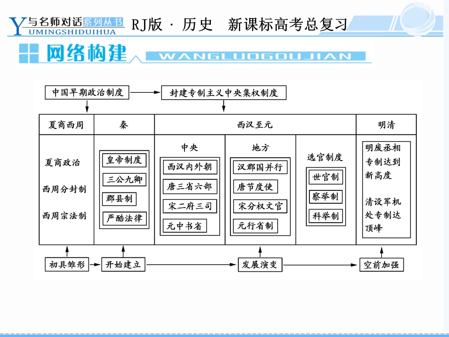 与名师对话2013届高三历史一轮复习课件（人教版）：古代中国的政治制度单元归纳升华.ppt_第2页