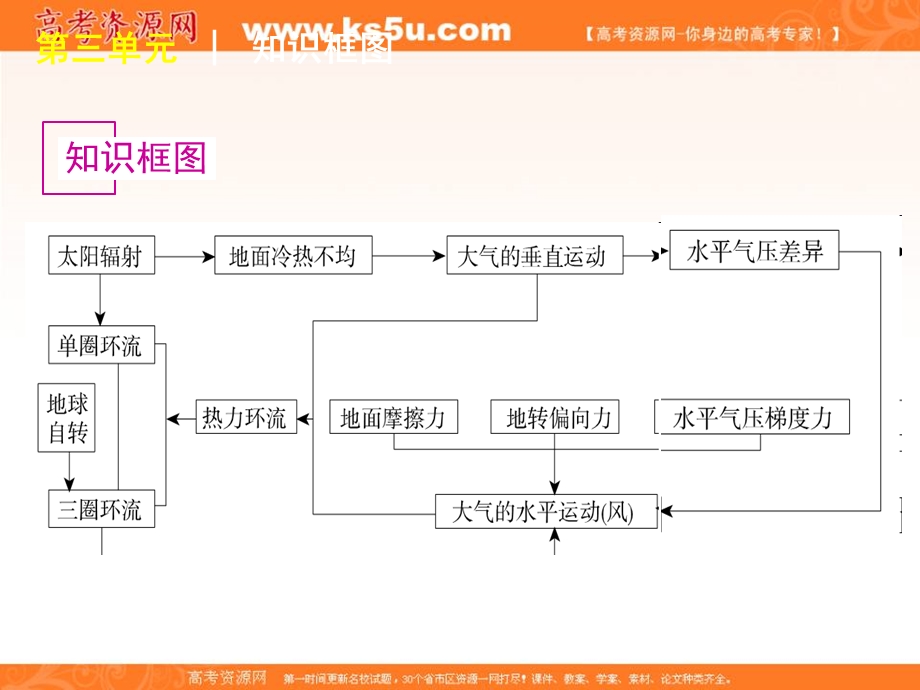 2012届高考地理一轮复习精品课件：第7讲　冷热不均引起的大气运动　（人教版）.ppt_第2页