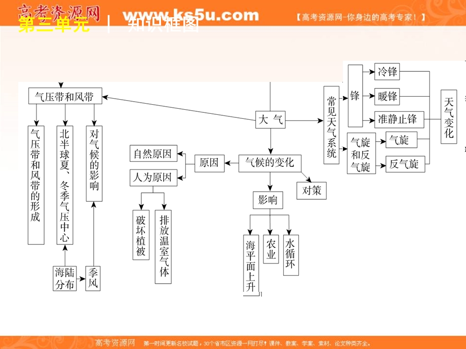 2012届高考地理一轮复习精品课件：第7讲　冷热不均引起的大气运动　（人教版）.ppt_第3页