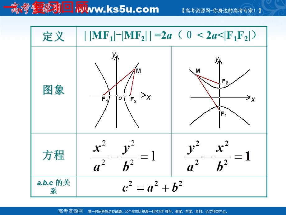 2018年优课系列高中数学人教B版选修2-1 2-3-2 双曲线的几何性质 课件（19张）1 .ppt_第2页