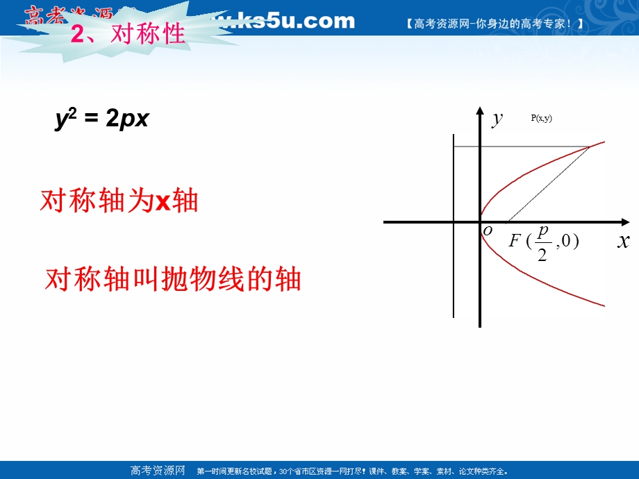 2018年优课系列高中数学人教B版选修2-1 2-4-2 抛物线的几何性质 课件（9张） .ppt_第3页