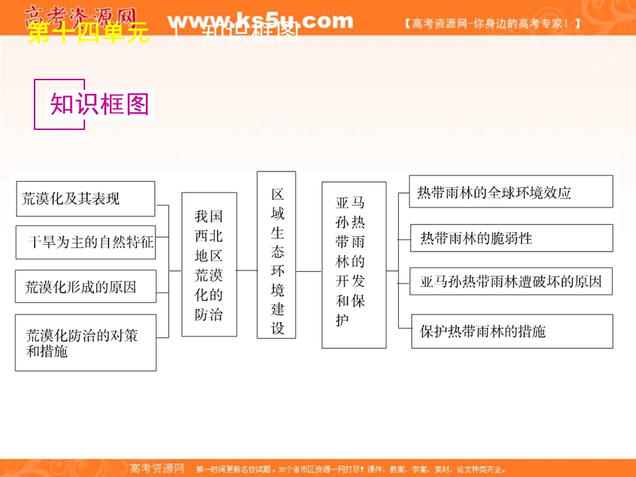 2012届高考地理一轮复习精品课件：第30讲 荒漠化的防治——以我国西北地区为例（人教版）.ppt_第2页