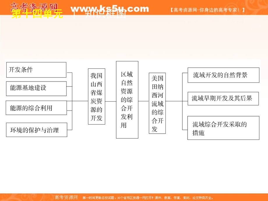 2012届高考地理一轮复习精品课件：第30讲 荒漠化的防治——以我国西北地区为例（人教版）.ppt_第3页