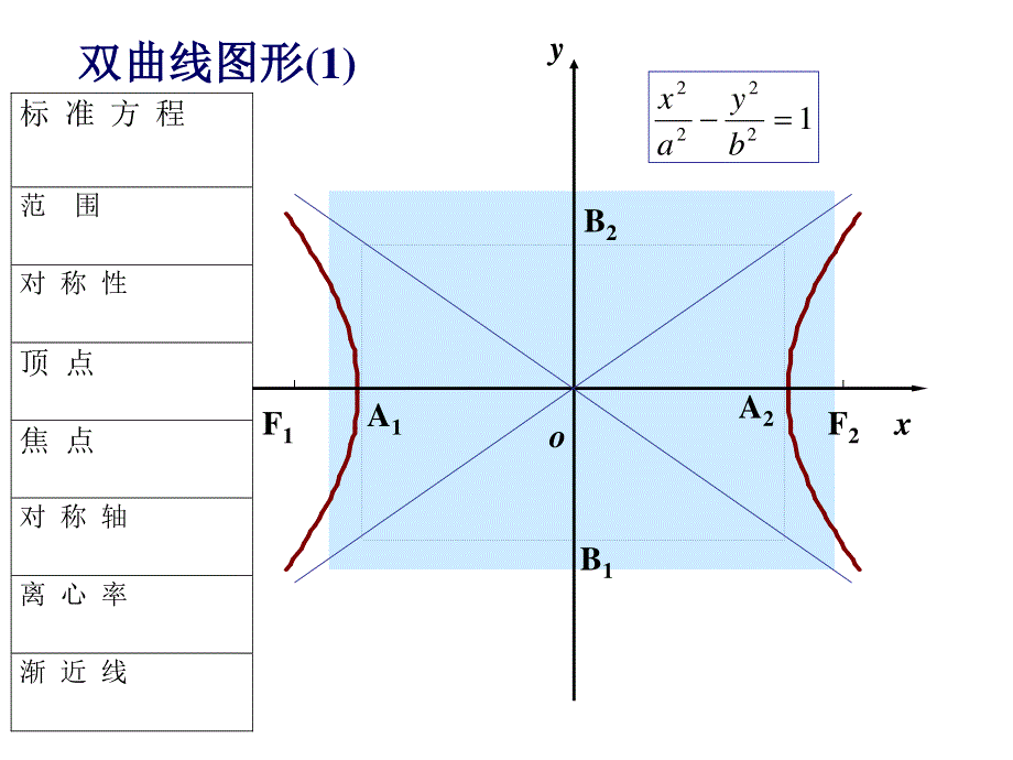 人教A版高中数学选修2-1课件：2-3-2双曲线的简单几何性质 .ppt_第2页