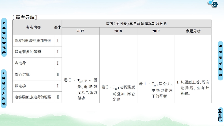 2021届山东新高考物理一轮复习课件：第7章 第1节　电场力的性质 .ppt_第2页