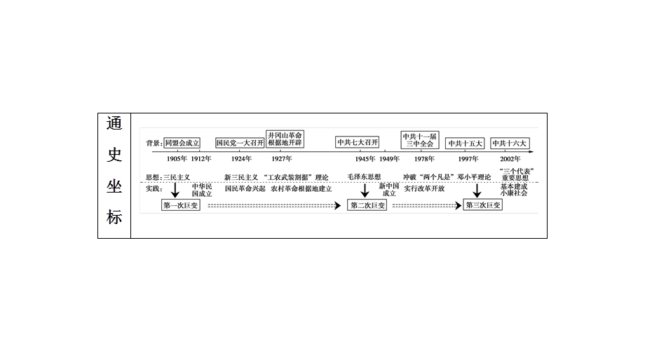 2020年人民版高中历史必修三课件：专题4 20世纪以来中国重大思想理论成果　一 .ppt_第2页