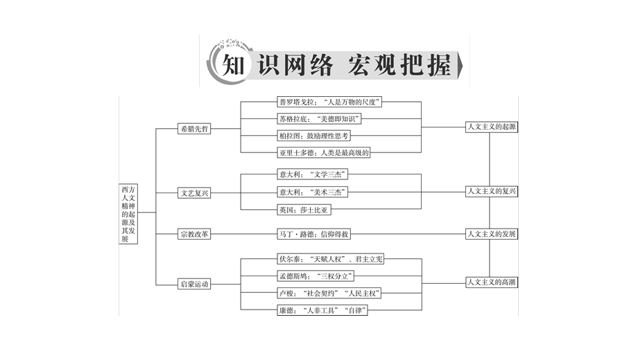 2020年人民版高中历史必修三课件：专题6 西方人文精神的起源与发展　专题整合拓展 .ppt_第3页