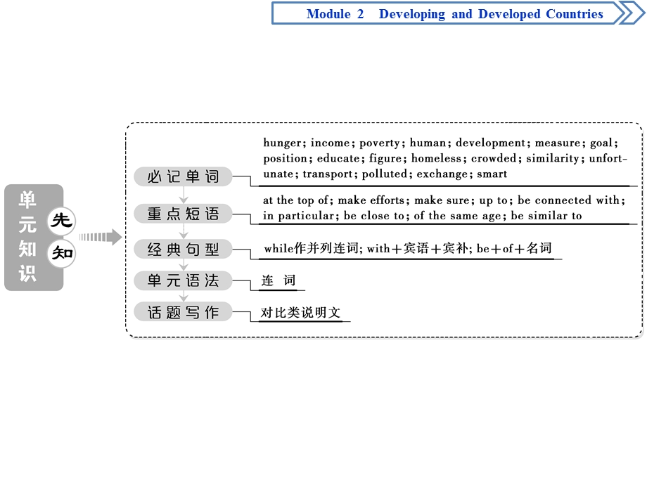 2019-2020学年外研版英语必修三同步课件：MODULE 2 DEVELOPING AND DEVELOPED COUNTRIES 1 SECTION Ⅰ　INTRODUCTION & READING AND VOCABULARY—COMPREHENDING .ppt_第2页