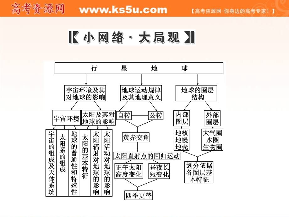 2012届高考地理一轮复习课件：第一部分第一章行星地球章末智慧背囊.ppt_第2页