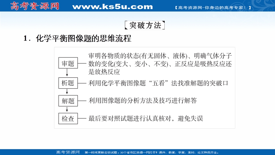 2021届新高考化学一轮复习（选择性考试A方案）课件：热点专题突破（四）　化学反应速率与化学平衡图像解题方法 .ppt_第2页