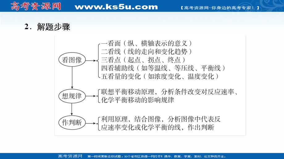 2021届新高考化学一轮复习（选择性考试A方案）课件：热点专题突破（四）　化学反应速率与化学平衡图像解题方法 .ppt_第3页