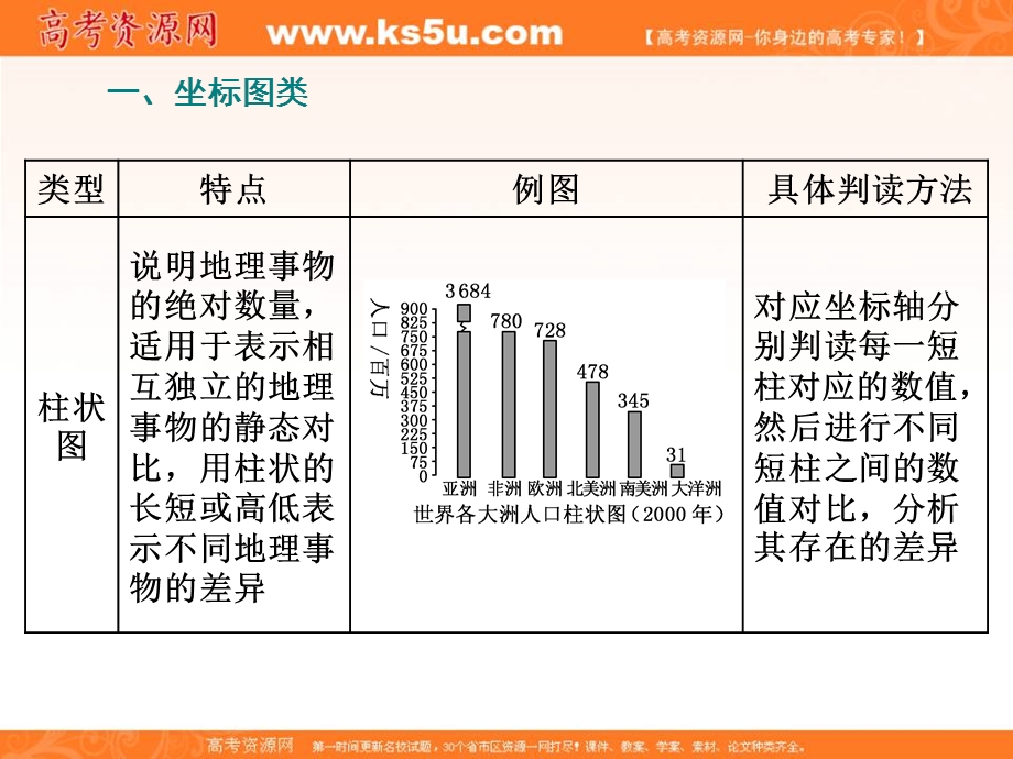 2019-2020学年同步鲁教版高中地理必修二培优新方案课件：第一单元 单元回顾与测评 .ppt_第3页