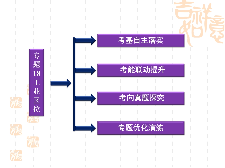 2012届高考地理一轮复习课件：第七章专题18工业区位（中图版）.ppt_第2页