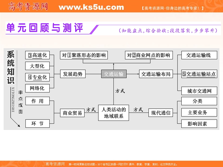 2019-2020学年同步鲁教版高中地理必修二培优新方案课件：第四单元 单元回顾与测评 .ppt_第1页