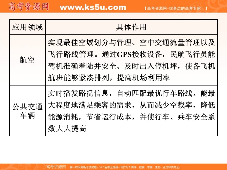 2019-2020学年同步鲁教版高中地理必修二培优新方案课件：第四单元 单元回顾与测评 .ppt_第3页