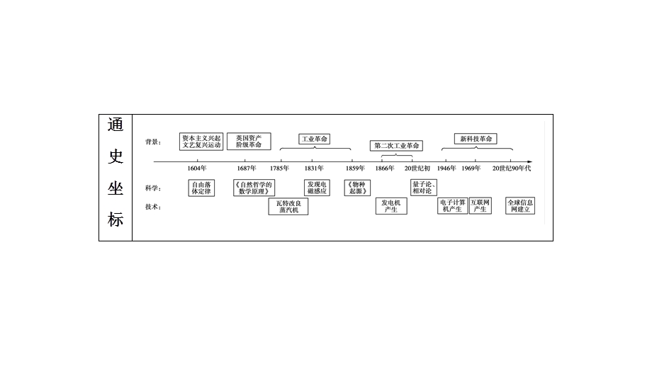 2020年人民版高中历史必修三课件：专题7 近代以来科学技术的辉煌　一 .ppt_第2页