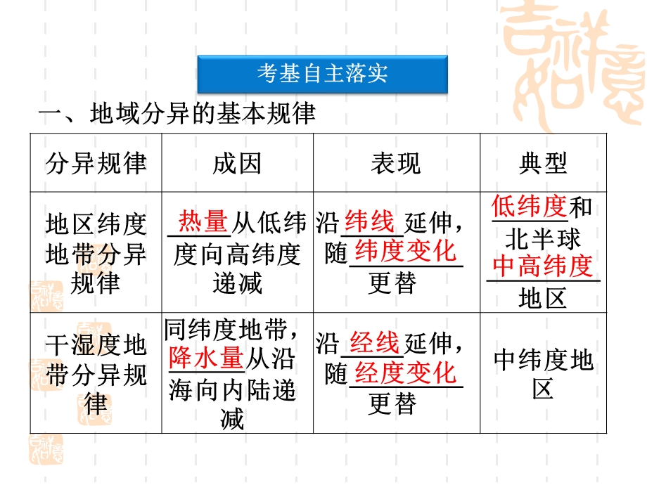 2012届高考地理一轮复习课件：第三单元第14讲　自然地理环境的差异性（湘教版）.ppt_第3页