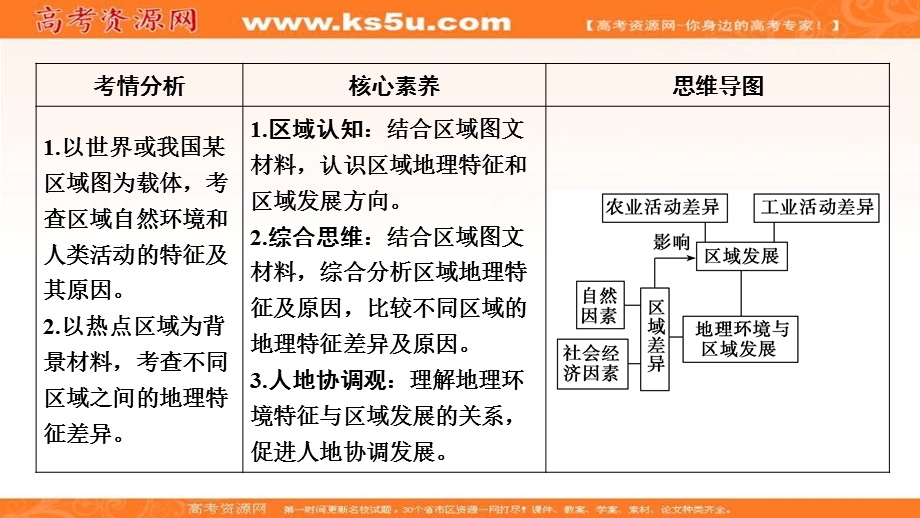 2021届新高考人教版地理一轮复习课件：第十三章 地理环境与区域发展 .ppt_第3页