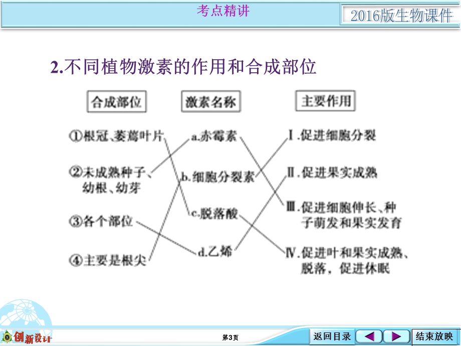 2016届高考生物（全国通用）总复习配套课件：基础考点强化类：3-1-11 其他植物激素的作用.ppt_第3页