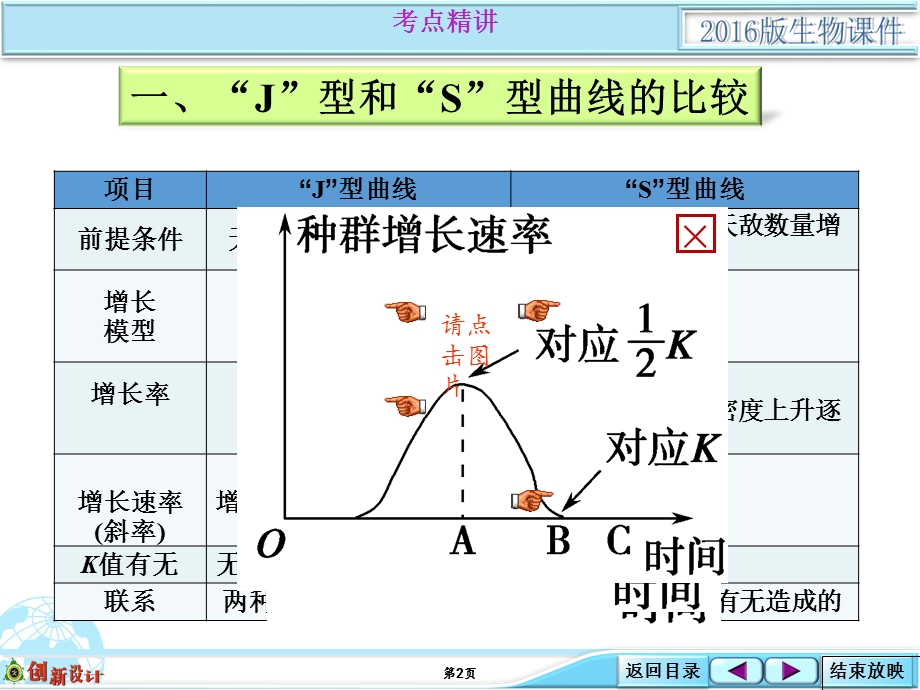 2016届高考生物（全国通用）总复习配套课件：考点能力提升类：3-2-01 种群数量变化曲线的分析.ppt_第2页
