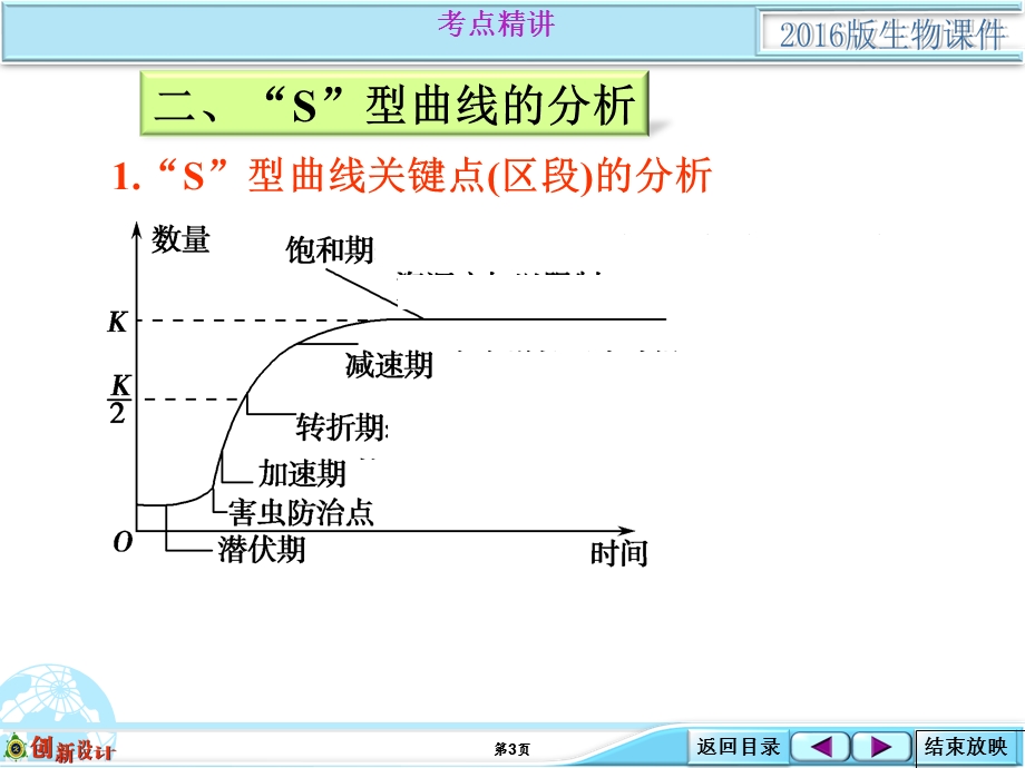 2016届高考生物（全国通用）总复习配套课件：考点能力提升类：3-2-01 种群数量变化曲线的分析.ppt_第3页