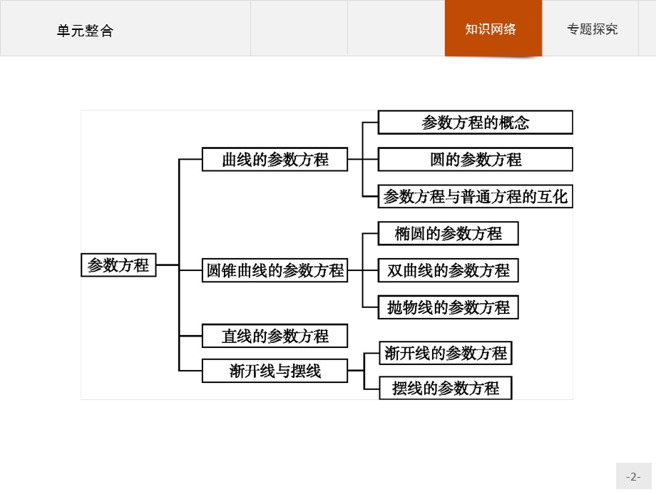 2015-2016学年高二数学人教A版选修4-4课件：第二讲　参数方程 单元整合.pptx_第2页