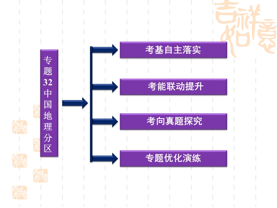 2012届高考地理一轮复习课件：第十三章专题32中国地理分区（中图版）.ppt_第2页