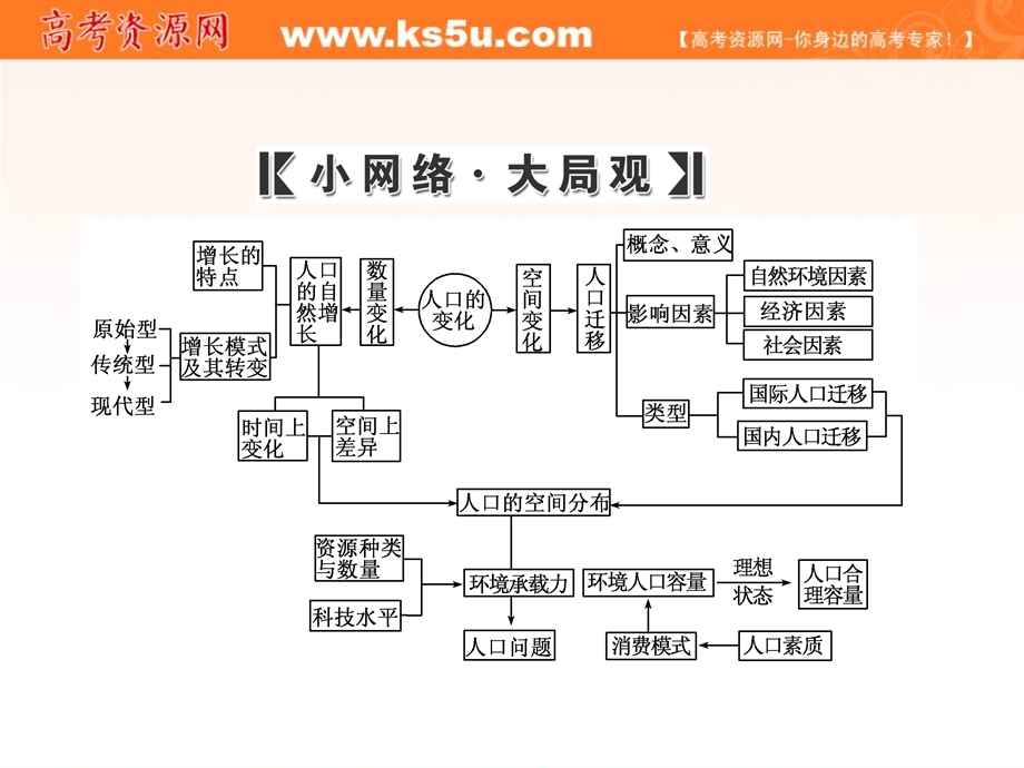 2012届高考地理一轮复习课件：第二部分第六章人口的变化章末智慧背囊.ppt_第2页