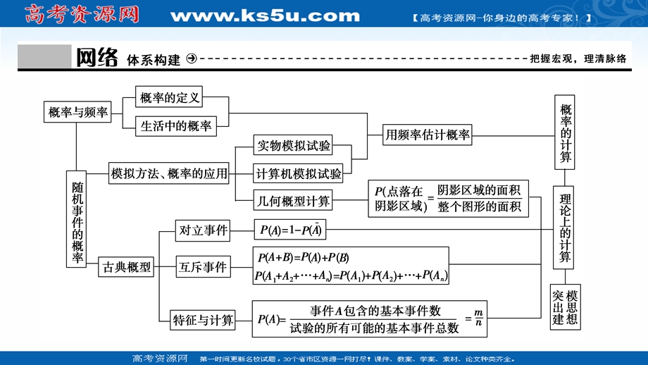 2020-2021学年北师大版数学必修3配套课件：第三章 概率 章末优化总结 .ppt_第3页