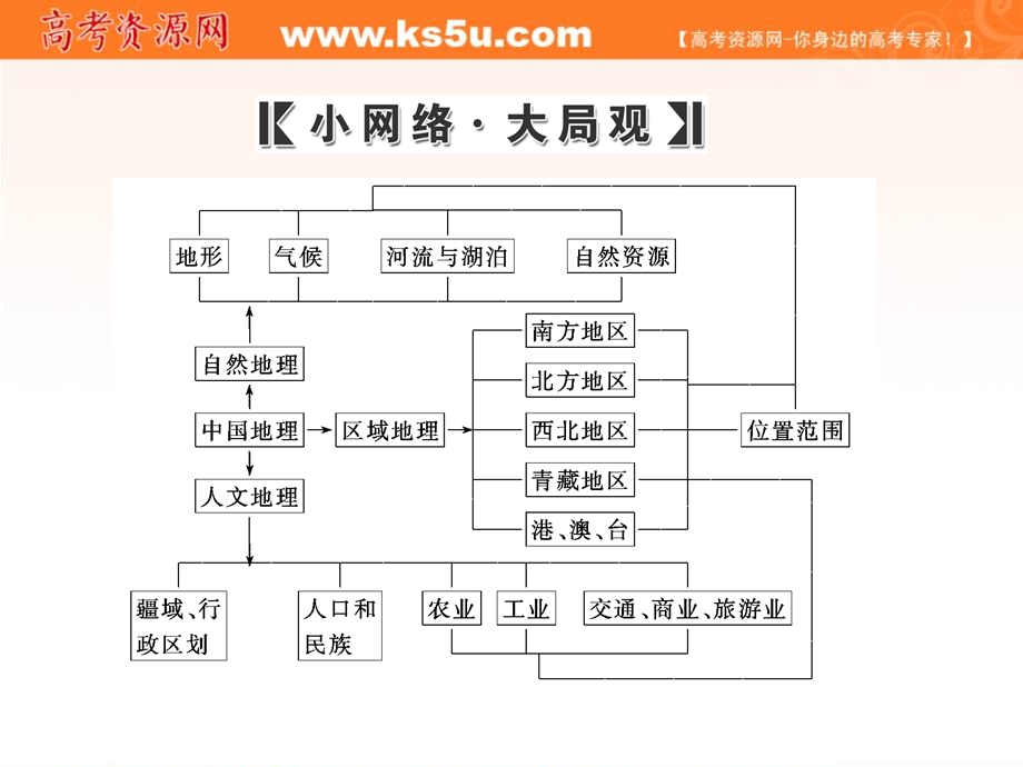 2012届高考地理一轮复习课件：第四部分第十八章中国地理章末智慧背囊.ppt_第2页