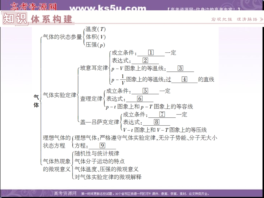 2017年卓越学案高中同步导学案&物理（人教版选修3－3）课件：第八章　气体 本章优化总结 .ppt_第2页