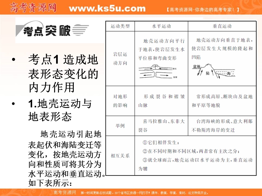 2013届高考中图版地理一轮复习课件：1.2.5 讲地壳的运动和变化.ppt_第3页