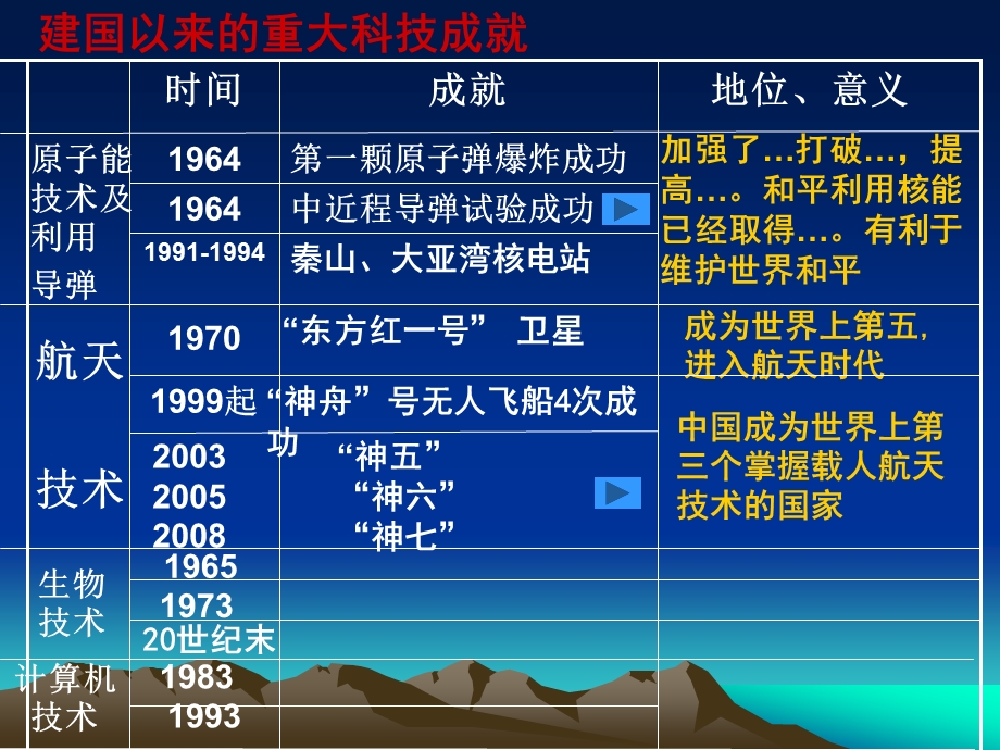 人教新课标历史必修3 第19课《建国以来的重大科技成就》课件.ppt_第3页